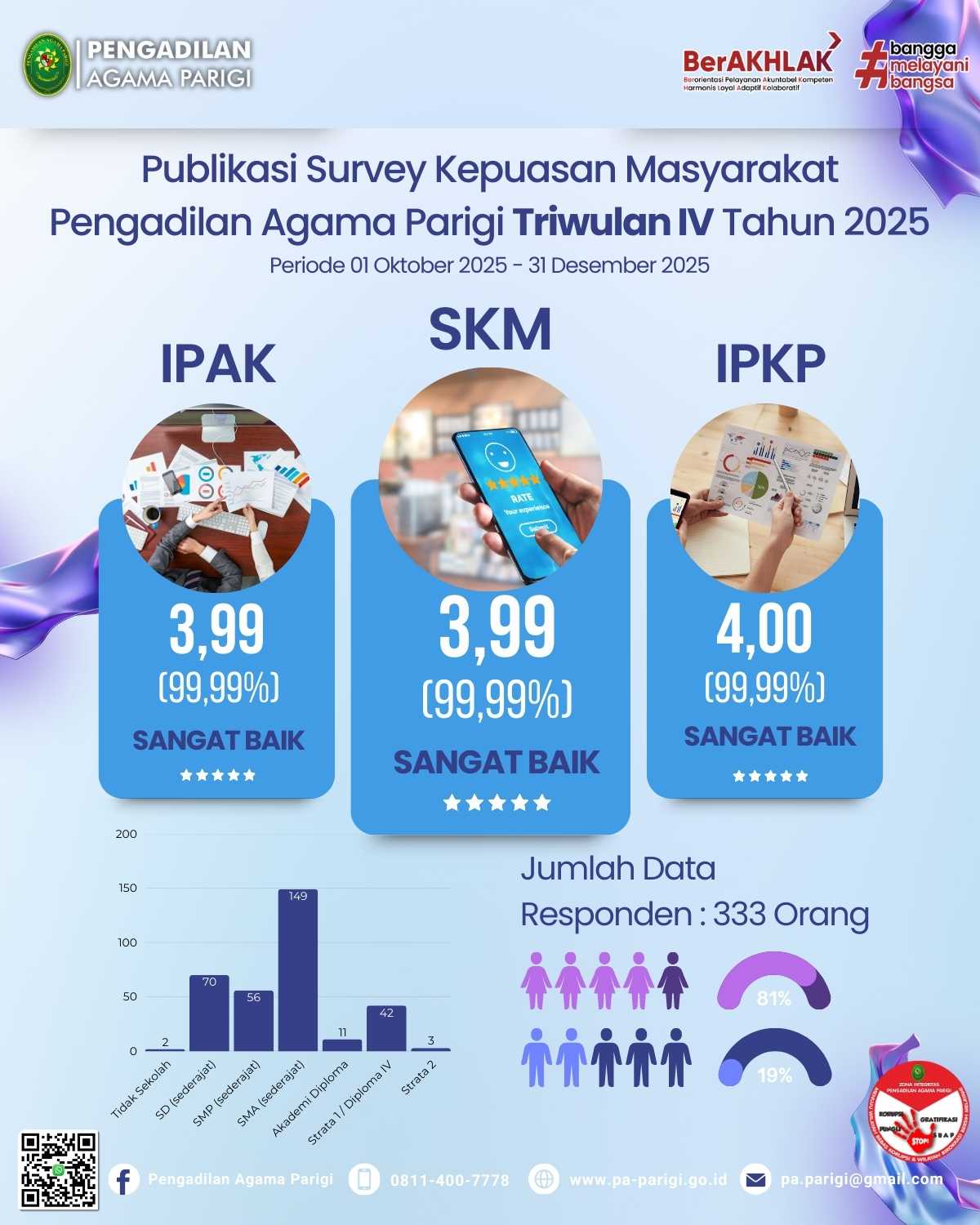 Publikasi Survey Triwulan IV